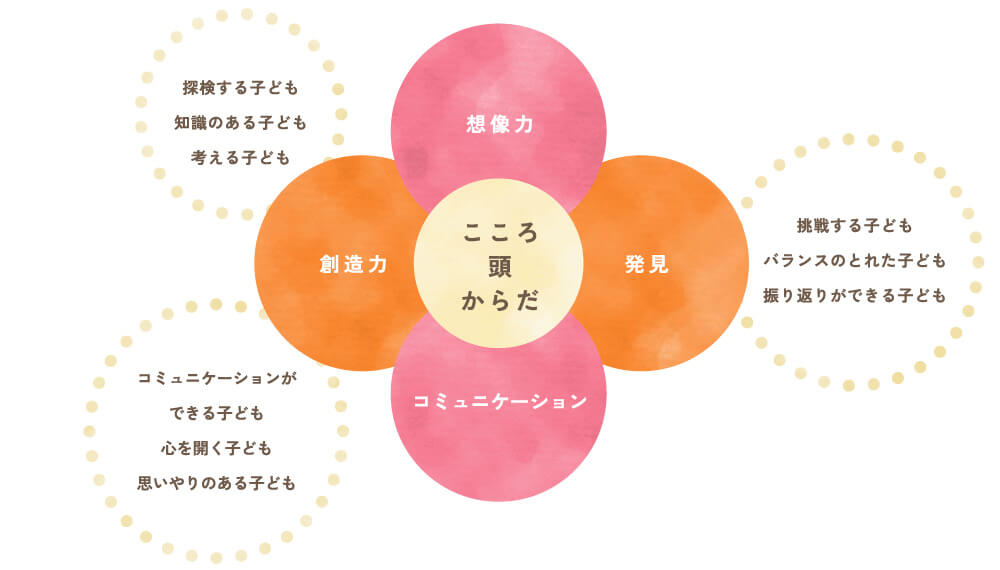 こころ からだ　あたまのイメージ