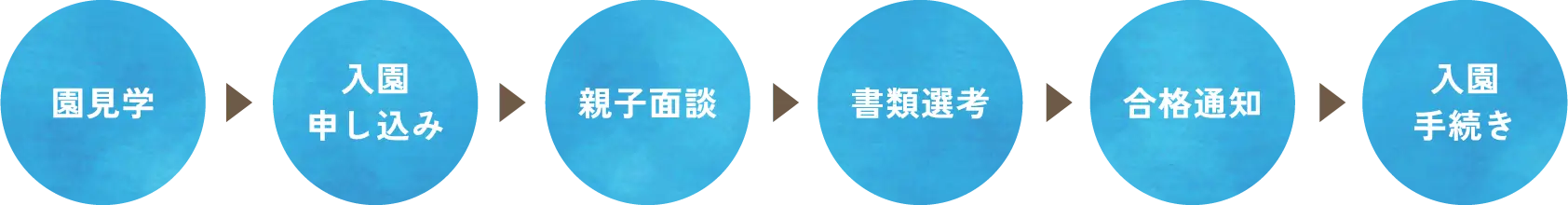 園見学 →　入園申し込み → 親子面談 → 書類選考 → 合格通知 → 入園手続き