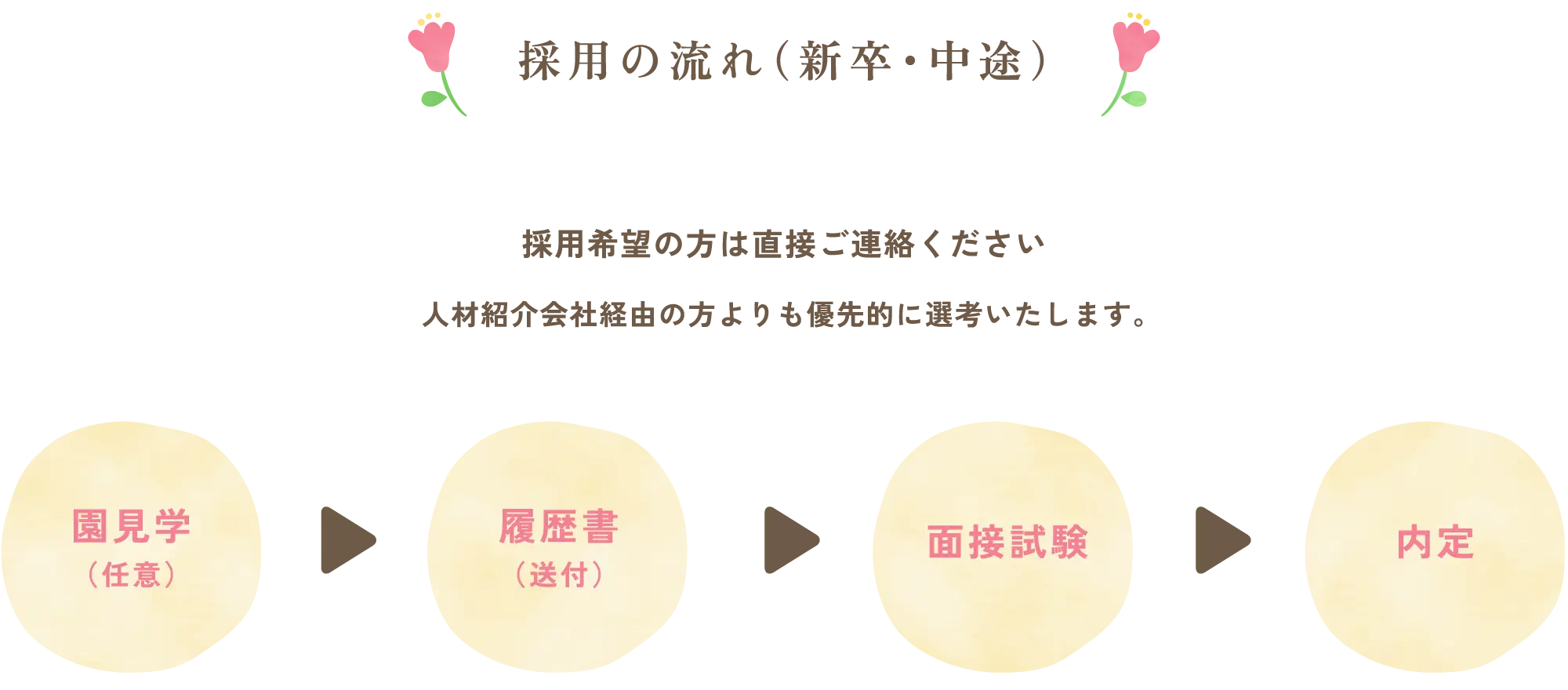 「採用の流れ（新卒・中途）」採用希望の方は直接ご連絡ください。人材紹介会社経由の方よりも優先的に選考いたします。